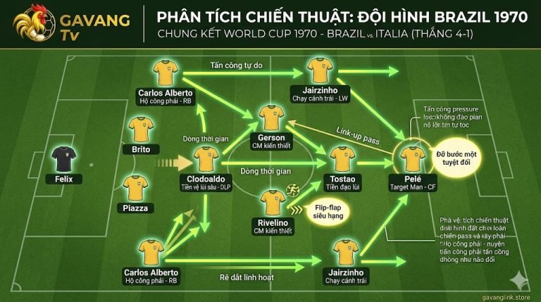 Sơ đồ chiến thuật đội hình Brazil vô địch World Cup 1970 thể hiện đỉnh cao của triết lý bóng đá nghệ thuật Jogo Bonito.