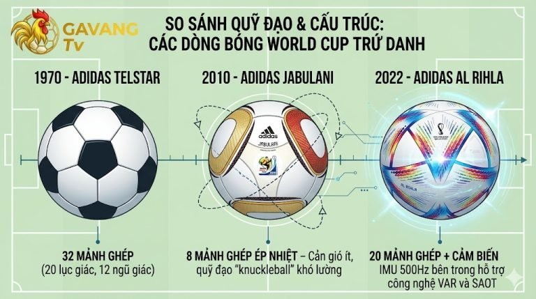 Infographic so sánh cấu trúc và quỹ đạo bay của các dòng quả bóng thi đấu World Cup trứ danh như Telstar, Jabulani và Al Rihla.