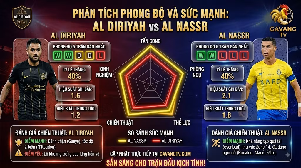 Bảng phân tích phong độ, thống kê sức mạnh chiến thuật và tỷ lệ chiến thắng trận Al Diriyah vs Al Nassr cập nhật từ chuyên gia Gavang TV.