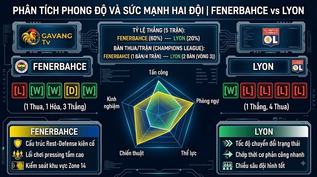 Bảng phân tích phong độ và dữ liệu chiến thuật trận Fenerbahce đối đầu Lyon chi tiết nhất trên Gavang TV.