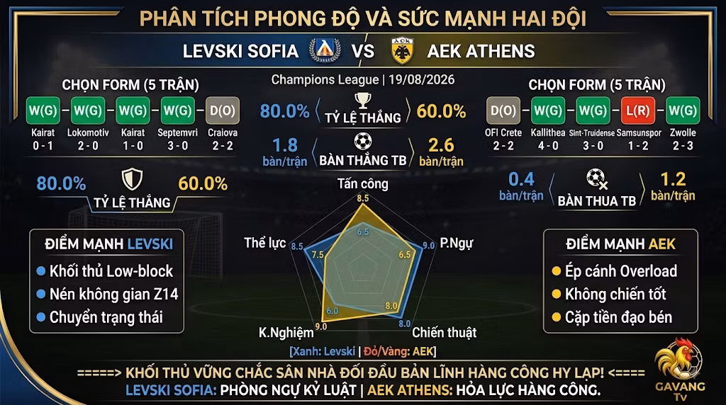Phân tích phong độ, thống kê sức mạnh và tỷ lệ trận Levski Sofia vs AEK Athens
