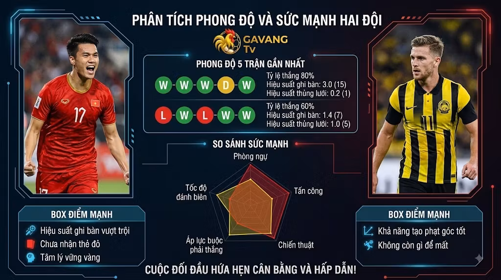 Phân tích phong độ, thống kê 5 trận gần nhất và tương quan sức mạnh Việt Nam vs Malaysia.