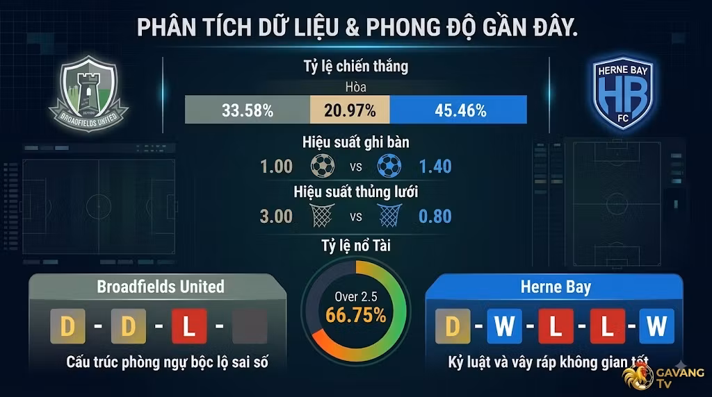 Bảng phân tích thống kê phong độ, tỷ lệ ghi bàn và xác suất chiến thắng trận Broadfields United vs Herne Bay.